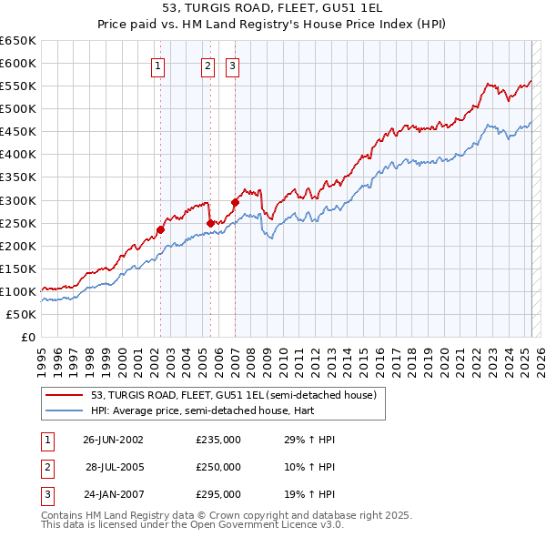 53, TURGIS ROAD, FLEET, GU51 1EL: Price paid vs HM Land Registry's House Price Index