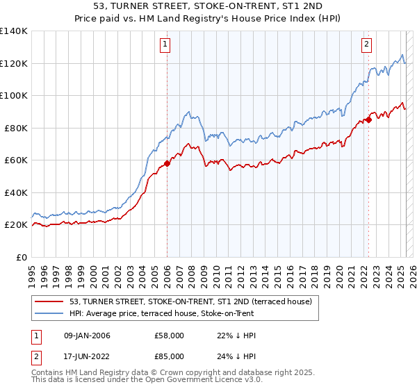 53, TURNER STREET, STOKE-ON-TRENT, ST1 2ND: Price paid vs HM Land Registry's House Price Index