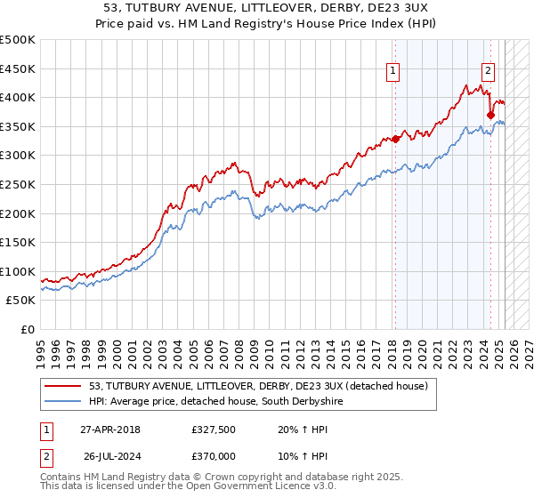 53, TUTBURY AVENUE, LITTLEOVER, DERBY, DE23 3UX: Price paid vs HM Land Registry's House Price Index