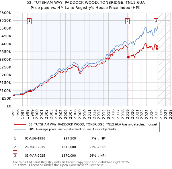 53, TUTSHAM WAY, PADDOCK WOOD, TONBRIDGE, TN12 6UA: Price paid vs HM Land Registry's House Price Index