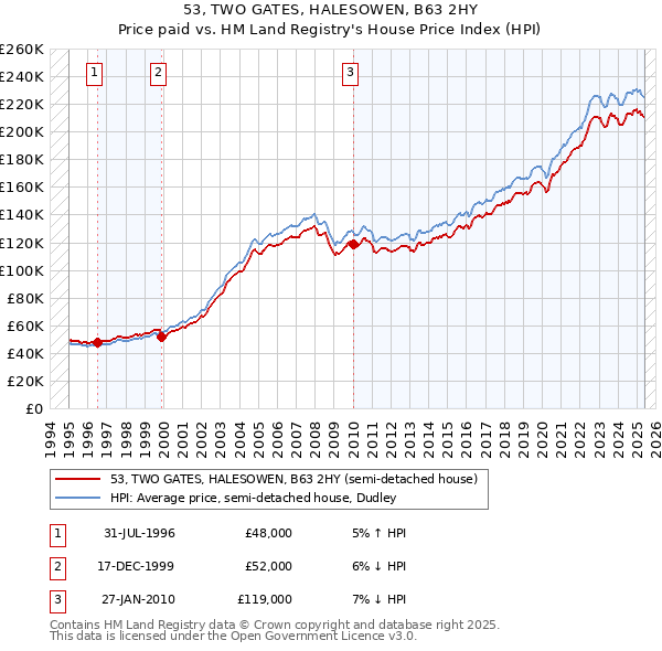 53, TWO GATES, HALESOWEN, B63 2HY: Price paid vs HM Land Registry's House Price Index