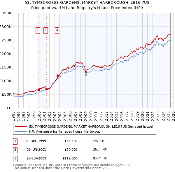 53, TYMECROSSE GARDENS, MARKET HARBOROUGH, LE16 7US: Price paid vs HM Land Registry's House Price Index