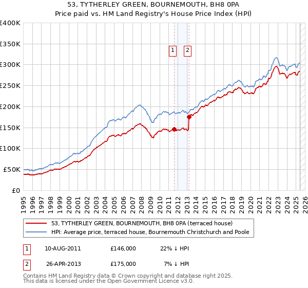 53, TYTHERLEY GREEN, BOURNEMOUTH, BH8 0PA: Price paid vs HM Land Registry's House Price Index