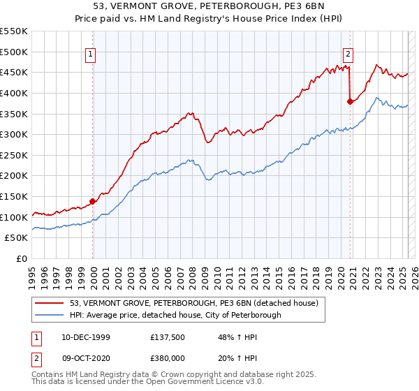 53, VERMONT GROVE, PETERBOROUGH, PE3 6BN: Price paid vs HM Land Registry's House Price Index