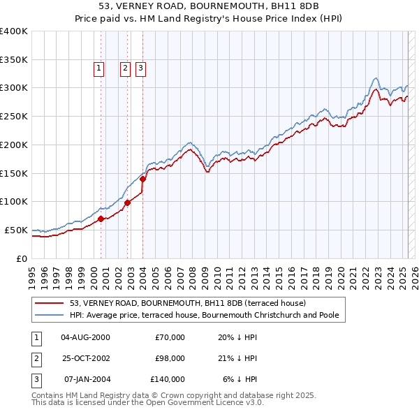 53, VERNEY ROAD, BOURNEMOUTH, BH11 8DB: Price paid vs HM Land Registry's House Price Index