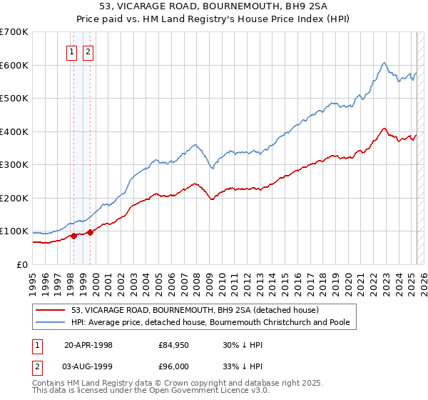53, VICARAGE ROAD, BOURNEMOUTH, BH9 2SA: Price paid vs HM Land Registry's House Price Index