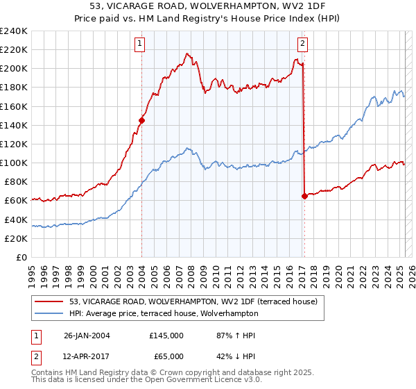 53, VICARAGE ROAD, WOLVERHAMPTON, WV2 1DF: Price paid vs HM Land Registry's House Price Index