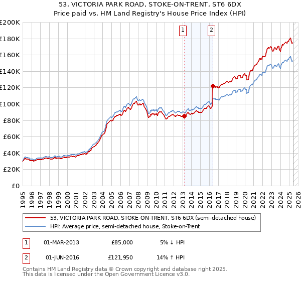 53, VICTORIA PARK ROAD, STOKE-ON-TRENT, ST6 6DX: Price paid vs HM Land Registry's House Price Index