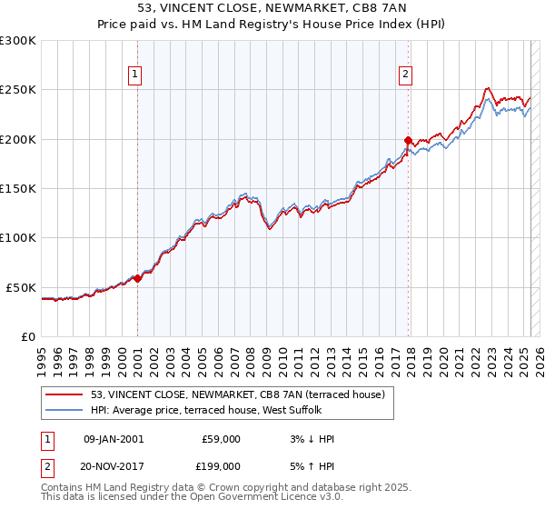 53, VINCENT CLOSE, NEWMARKET, CB8 7AN: Price paid vs HM Land Registry's House Price Index