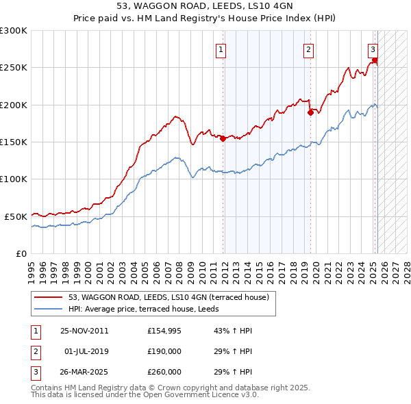 53, WAGGON ROAD, LEEDS, LS10 4GN: Price paid vs HM Land Registry's House Price Index