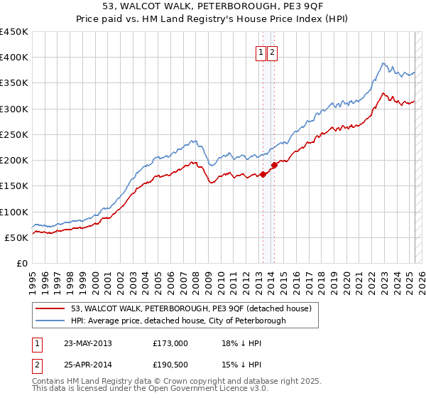 53, WALCOT WALK, PETERBOROUGH, PE3 9QF: Price paid vs HM Land Registry's House Price Index