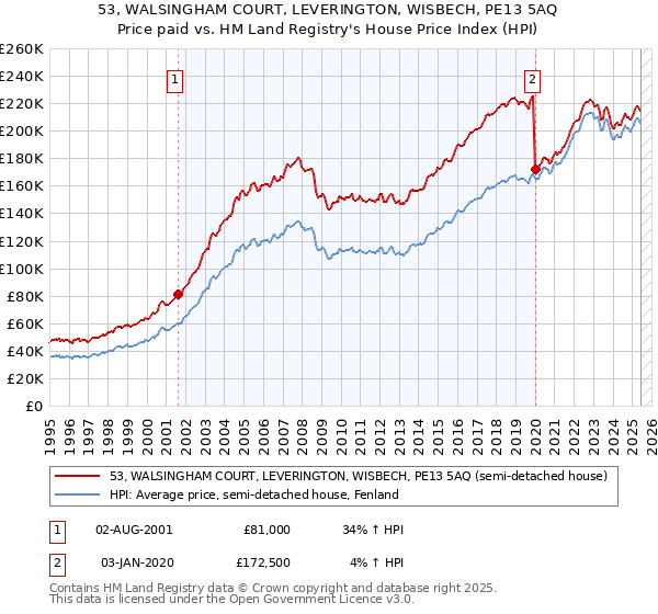 53, WALSINGHAM COURT, LEVERINGTON, WISBECH, PE13 5AQ: Price paid vs HM Land Registry's House Price Index