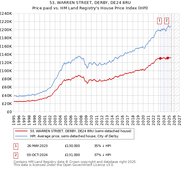 53, WARREN STREET, DERBY, DE24 8RU: Price paid vs HM Land Registry's House Price Index