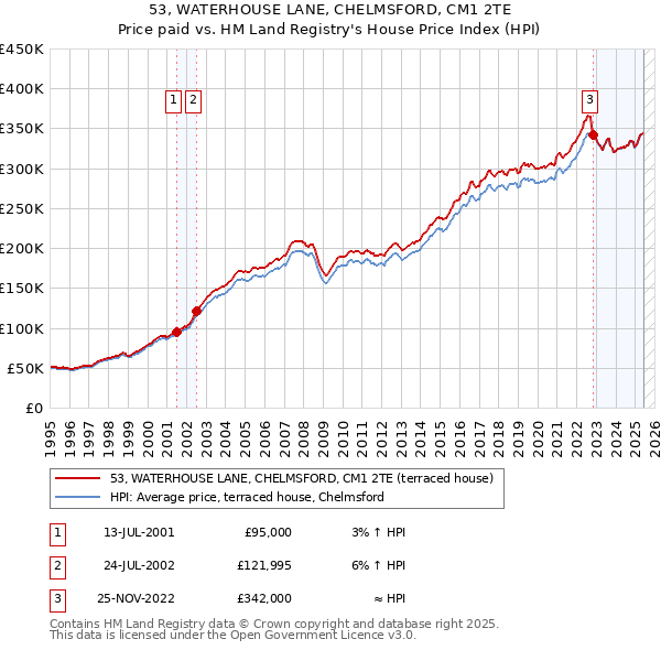 53, WATERHOUSE LANE, CHELMSFORD, CM1 2TE: Price paid vs HM Land Registry's House Price Index
