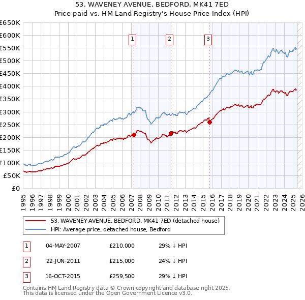 53, WAVENEY AVENUE, BEDFORD, MK41 7ED: Price paid vs HM Land Registry's House Price Index