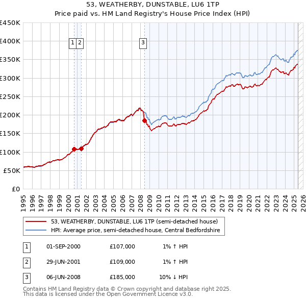 53, WEATHERBY, DUNSTABLE, LU6 1TP: Price paid vs HM Land Registry's House Price Index