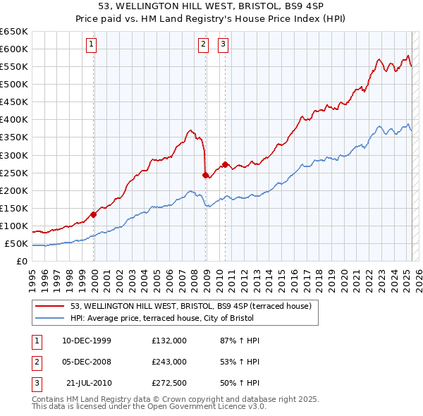 53, WELLINGTON HILL WEST, BRISTOL, BS9 4SP: Price paid vs HM Land Registry's House Price Index
