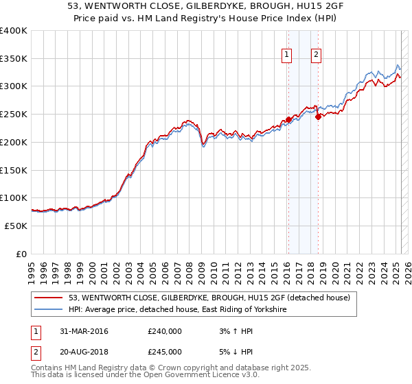 53, WENTWORTH CLOSE, GILBERDYKE, BROUGH, HU15 2GF: Price paid vs HM Land Registry's House Price Index