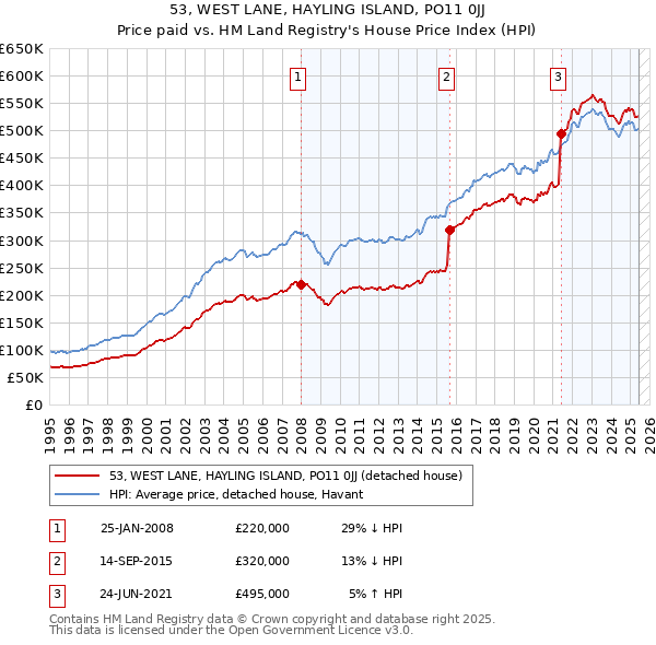 53, WEST LANE, HAYLING ISLAND, PO11 0JJ: Price paid vs HM Land Registry's House Price Index