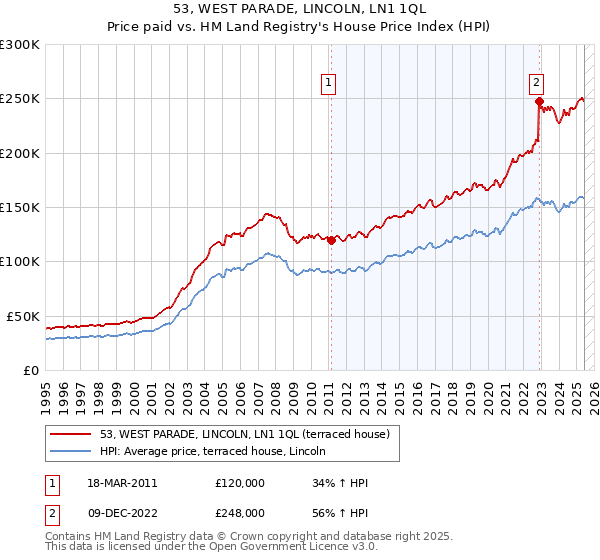 53, WEST PARADE, LINCOLN, LN1 1QL: Price paid vs HM Land Registry's House Price Index