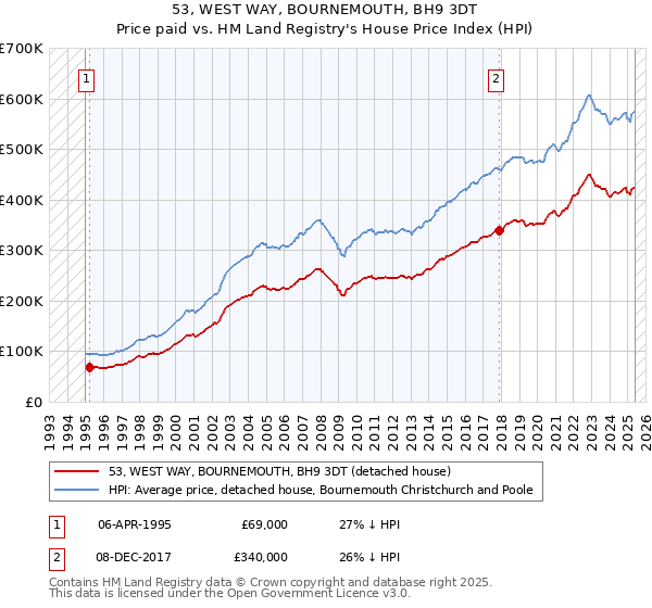 53, WEST WAY, BOURNEMOUTH, BH9 3DT: Price paid vs HM Land Registry's House Price Index