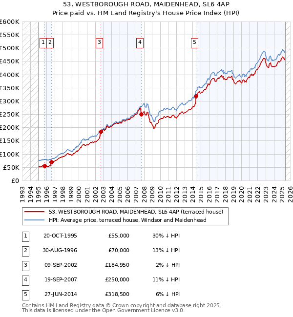 53, WESTBOROUGH ROAD, MAIDENHEAD, SL6 4AP: Price paid vs HM Land Registry's House Price Index