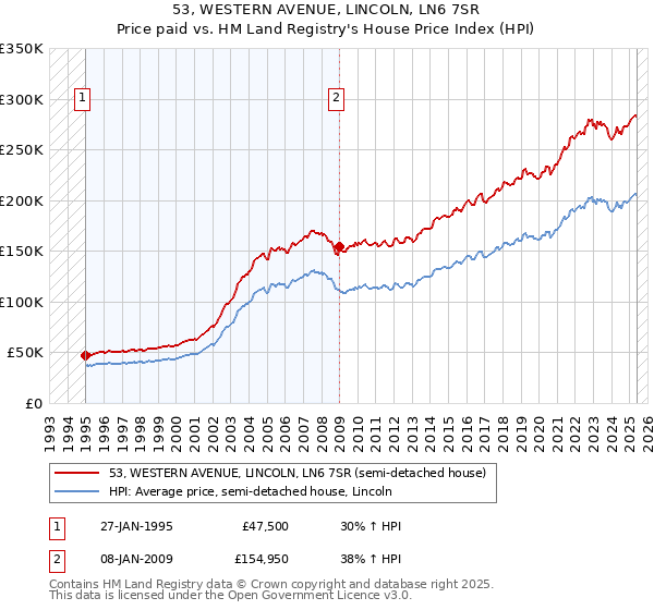 53, WESTERN AVENUE, LINCOLN, LN6 7SR: Price paid vs HM Land Registry's House Price Index