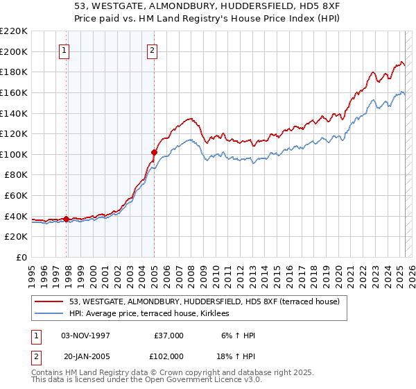 53, WESTGATE, ALMONDBURY, HUDDERSFIELD, HD5 8XF: Price paid vs HM Land Registry's House Price Index