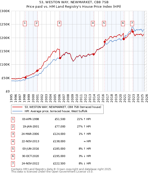 53, WESTON WAY, NEWMARKET, CB8 7SB: Price paid vs HM Land Registry's House Price Index