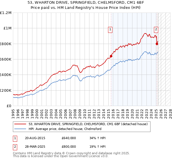 53, WHARTON DRIVE, SPRINGFIELD, CHELMSFORD, CM1 6BF: Price paid vs HM Land Registry's House Price Index