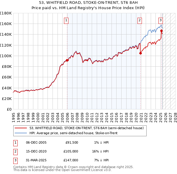 53, WHITFIELD ROAD, STOKE-ON-TRENT, ST6 8AH: Price paid vs HM Land Registry's House Price Index