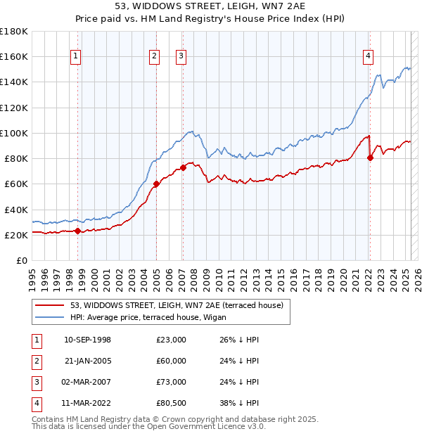 53, WIDDOWS STREET, LEIGH, WN7 2AE: Price paid vs HM Land Registry's House Price Index