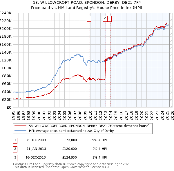 53, WILLOWCROFT ROAD, SPONDON, DERBY, DE21 7FP: Price paid vs HM Land Registry's House Price Index