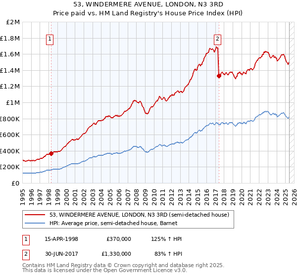 53, WINDERMERE AVENUE, LONDON, N3 3RD: Price paid vs HM Land Registry's House Price Index