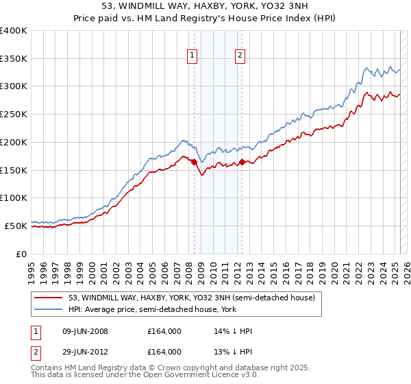 53, WINDMILL WAY, HAXBY, YORK, YO32 3NH: Price paid vs HM Land Registry's House Price Index