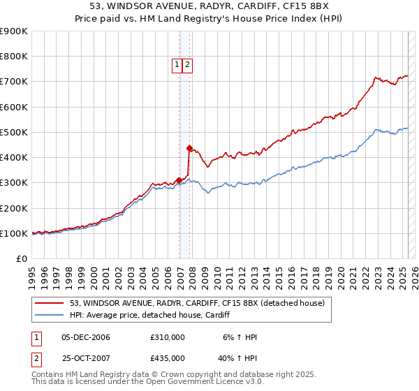 53, WINDSOR AVENUE, RADYR, CARDIFF, CF15 8BX: Price paid vs HM Land Registry's House Price Index