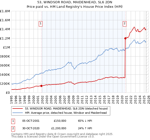 53, WINDSOR ROAD, MAIDENHEAD, SL6 2DN: Price paid vs HM Land Registry's House Price Index
