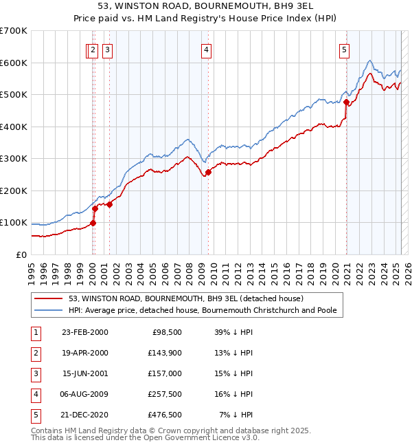 53, WINSTON ROAD, BOURNEMOUTH, BH9 3EL: Price paid vs HM Land Registry's House Price Index