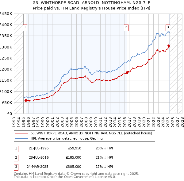 53, WINTHORPE ROAD, ARNOLD, NOTTINGHAM, NG5 7LE: Price paid vs HM Land Registry's House Price Index