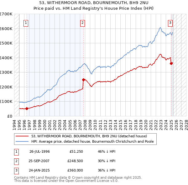 53, WITHERMOOR ROAD, BOURNEMOUTH, BH9 2NU: Price paid vs HM Land Registry's House Price Index
