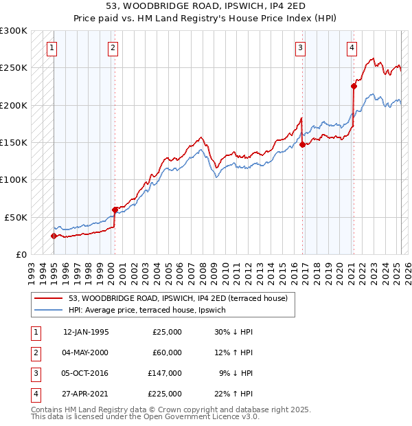 53, WOODBRIDGE ROAD, IPSWICH, IP4 2ED: Price paid vs HM Land Registry's House Price Index