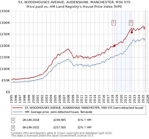 53, WOODHOUSES AVENUE, AUDENSHAW, MANCHESTER, M34 5YS: Price paid vs HM Land Registry's House Price Index