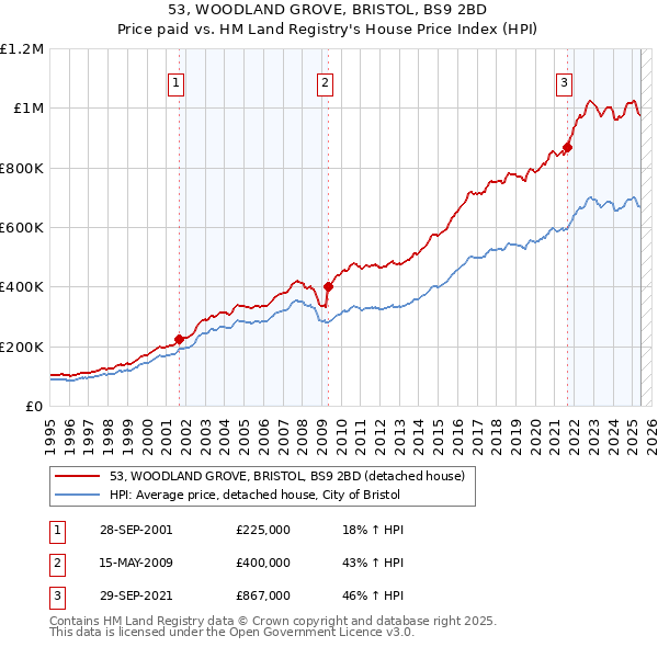 53, WOODLAND GROVE, BRISTOL, BS9 2BD: Price paid vs HM Land Registry's House Price Index