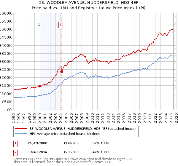 53, WOODLEA AVENUE, HUDDERSFIELD, HD3 4EF: Price paid vs HM Land Registry's House Price Index