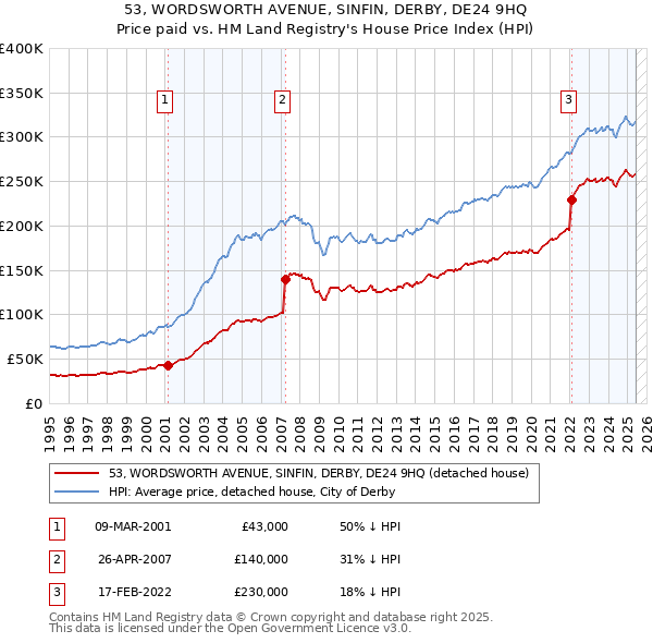 53, WORDSWORTH AVENUE, SINFIN, DERBY, DE24 9HQ: Price paid vs HM Land Registry's House Price Index