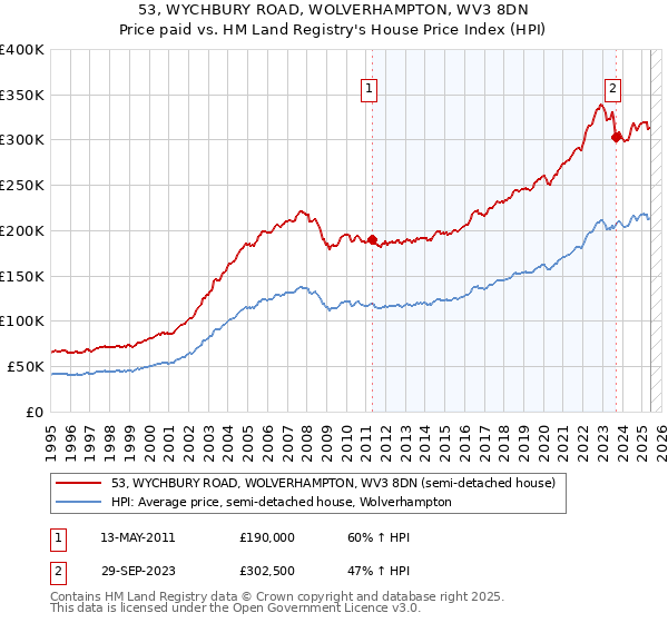 53, WYCHBURY ROAD, WOLVERHAMPTON, WV3 8DN: Price paid vs HM Land Registry's House Price Index