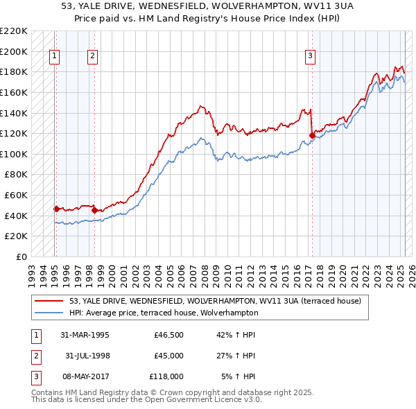 53, YALE DRIVE, WEDNESFIELD, WOLVERHAMPTON, WV11 3UA: Price paid vs HM Land Registry's House Price Index