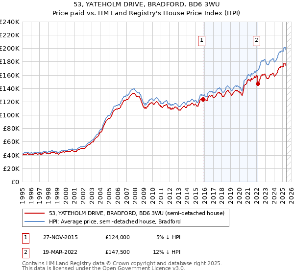 53, YATEHOLM DRIVE, BRADFORD, BD6 3WU: Price paid vs HM Land Registry's House Price Index