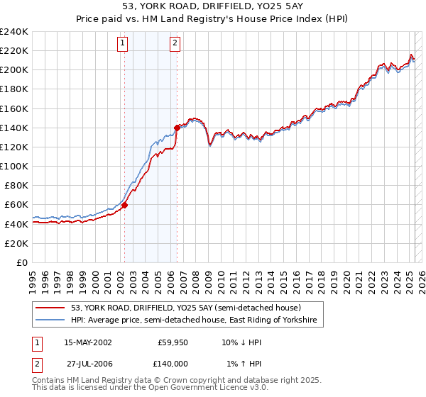 53, YORK ROAD, DRIFFIELD, YO25 5AY: Price paid vs HM Land Registry's House Price Index