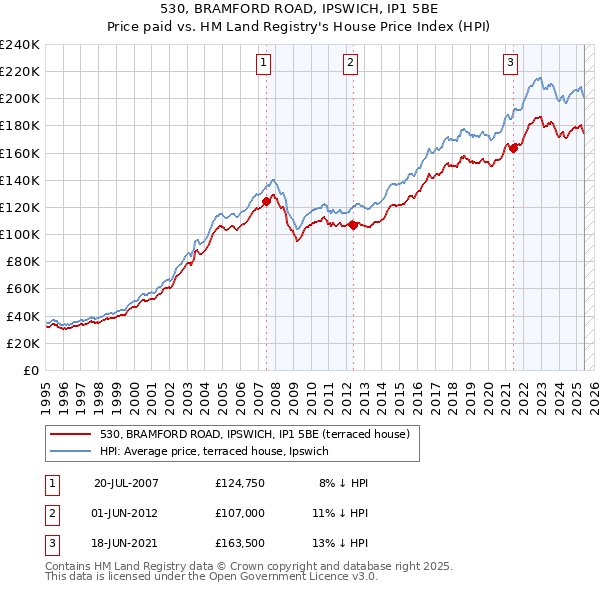 530, BRAMFORD ROAD, IPSWICH, IP1 5BE: Price paid vs HM Land Registry's House Price Index